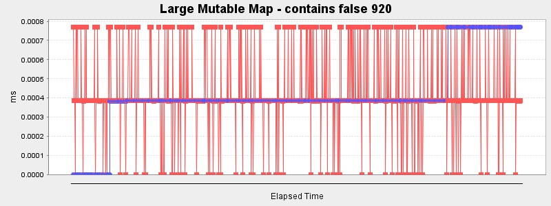 Large Mutable Map - contains false 920